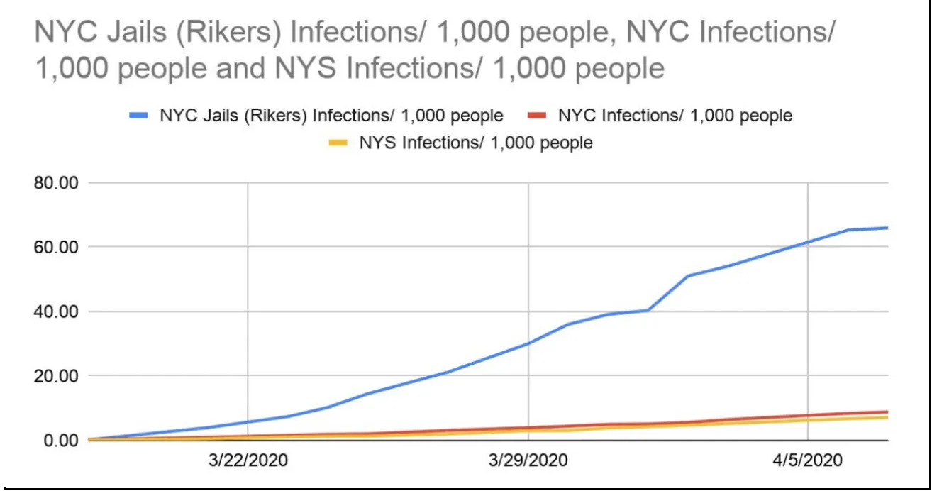 NYC Jails (Rikers) Infections