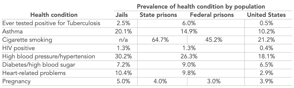 Health conditions graphic